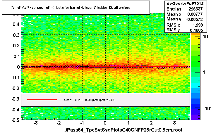 <(v - vP)/tvP> versus  -uP => beta for barrel 4, layer 7 ladder 12, all wafers