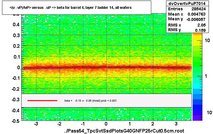 <(v - vP)/tvP> versus  -uP => beta for barrel 4, layer 7 ladder 14, all wafers