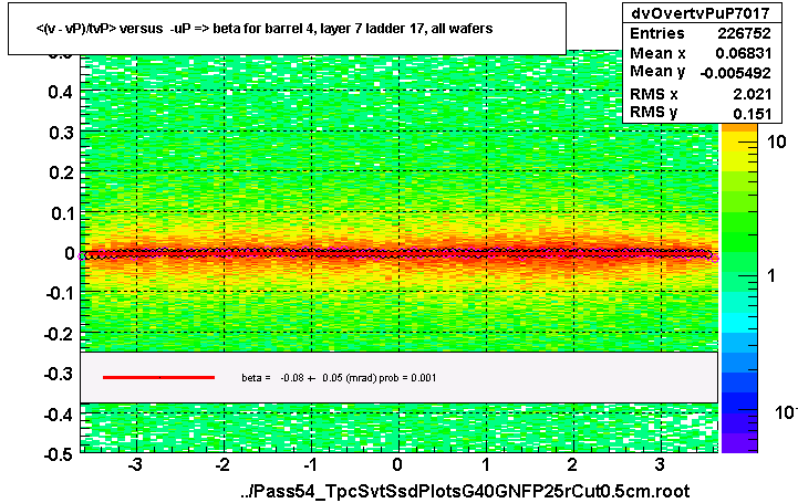 <(v - vP)/tvP> versus  -uP => beta for barrel 4, layer 7 ladder 17, all wafers