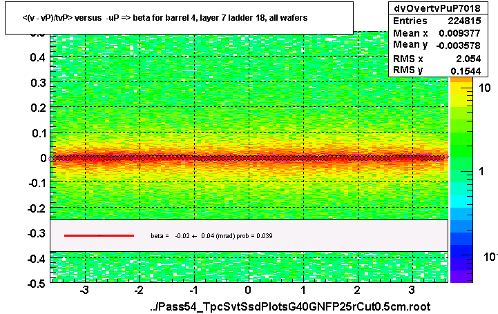 <(v - vP)/tvP> versus  -uP => beta for barrel 4, layer 7 ladder 18, all wafers