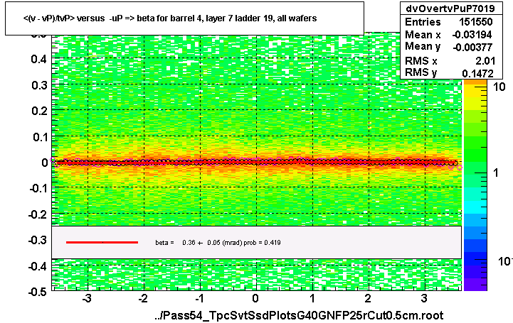 <(v - vP)/tvP> versus  -uP => beta for barrel 4, layer 7 ladder 19, all wafers