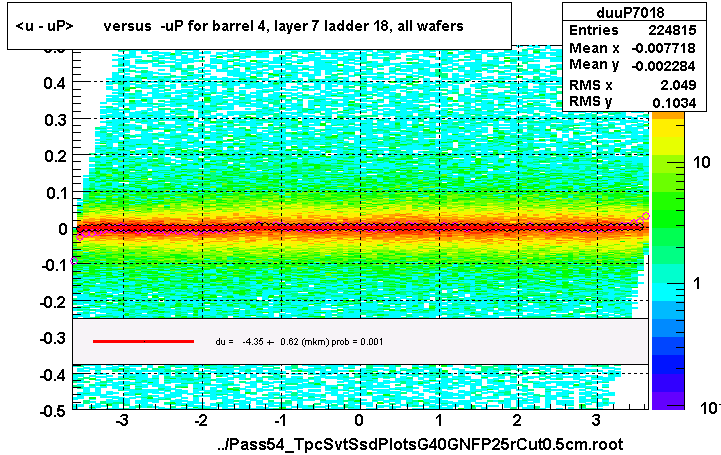 <u - uP>       versus  -uP for barrel 4, layer 7 ladder 18, all wafers