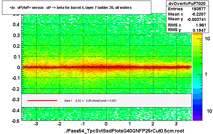 <(v - vP)/tvP> versus  -uP => beta for barrel 4, layer 7 ladder 20, all wafers