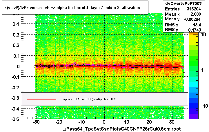 <(v - vP)/tvP> versus   vP => alpha for barrel 4, layer 7 ladder 3, all wafers