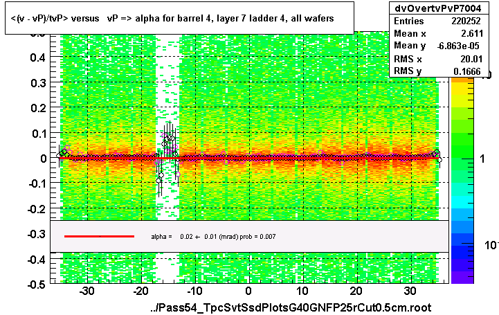 <(v - vP)/tvP> versus   vP => alpha for barrel 4, layer 7 ladder 4, all wafers