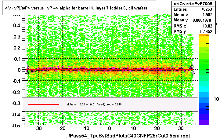 <(v - vP)/tvP> versus   vP => alpha for barrel 4, layer 7 ladder 6, all wafers