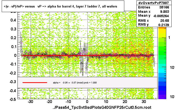 <(v - vP)/tvP> versus   vP => alpha for barrel 4, layer 7 ladder 7, all wafers