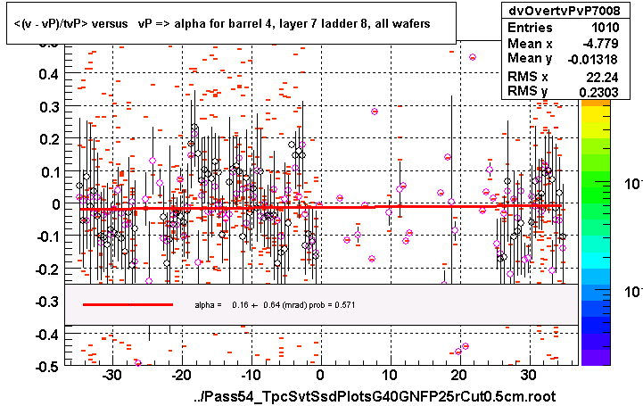 <(v - vP)/tvP> versus   vP => alpha for barrel 4, layer 7 ladder 8, all wafers