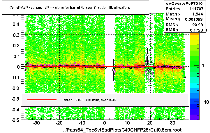 <(v - vP)/tvP> versus   vP => alpha for barrel 4, layer 7 ladder 10, all wafers