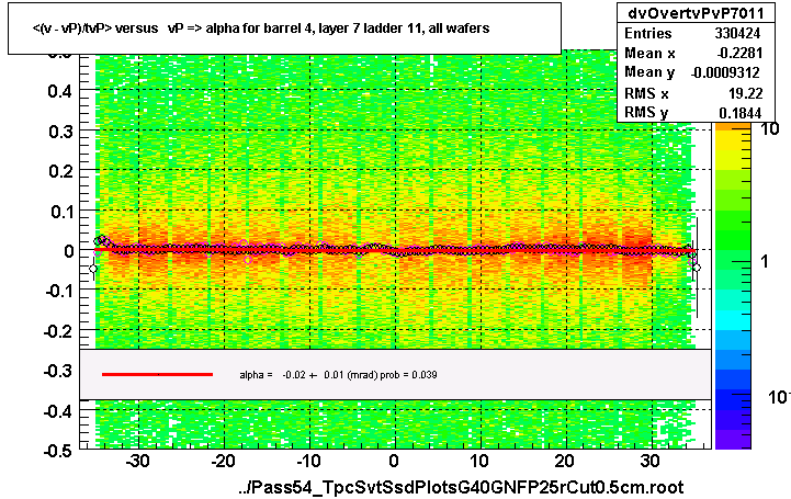 <(v - vP)/tvP> versus   vP => alpha for barrel 4, layer 7 ladder 11, all wafers