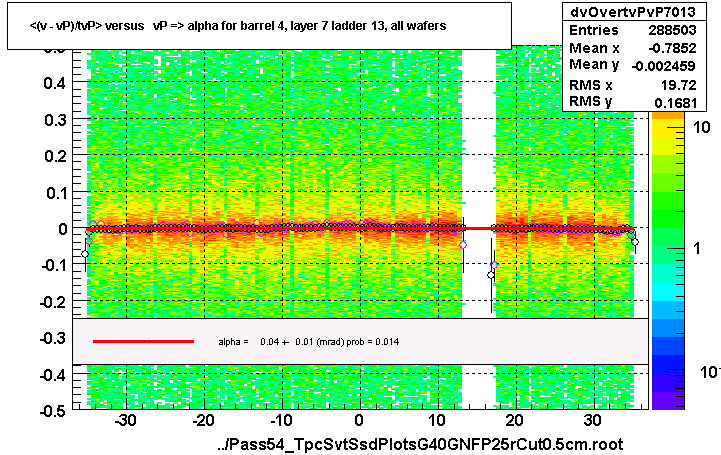 <(v - vP)/tvP> versus   vP => alpha for barrel 4, layer 7 ladder 13, all wafers