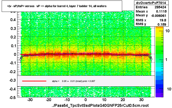 <(v - vP)/tvP> versus   vP => alpha for barrel 4, layer 7 ladder 14, all wafers