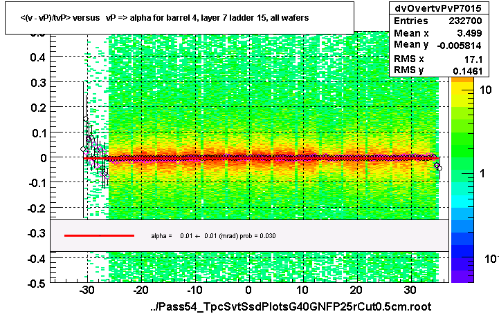 <(v - vP)/tvP> versus   vP => alpha for barrel 4, layer 7 ladder 15, all wafers