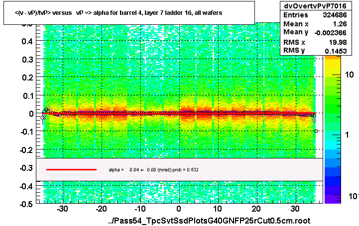 <(v - vP)/tvP> versus   vP => alpha for barrel 4, layer 7 ladder 16, all wafers