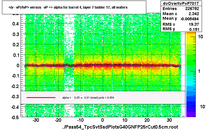 <(v - vP)/tvP> versus   vP => alpha for barrel 4, layer 7 ladder 17, all wafers