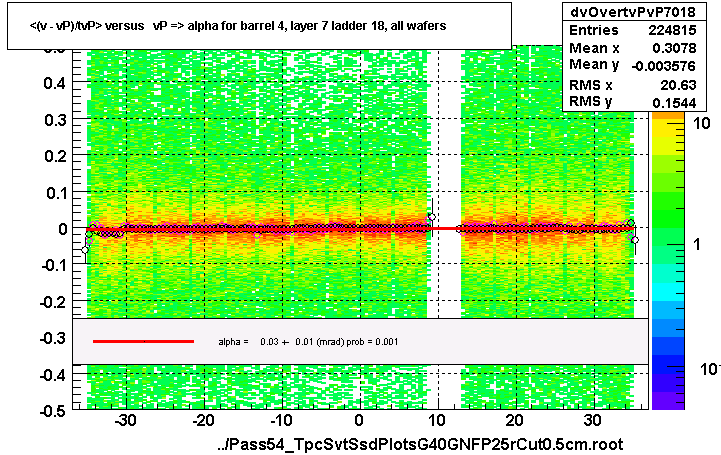 <(v - vP)/tvP> versus   vP => alpha for barrel 4, layer 7 ladder 18, all wafers