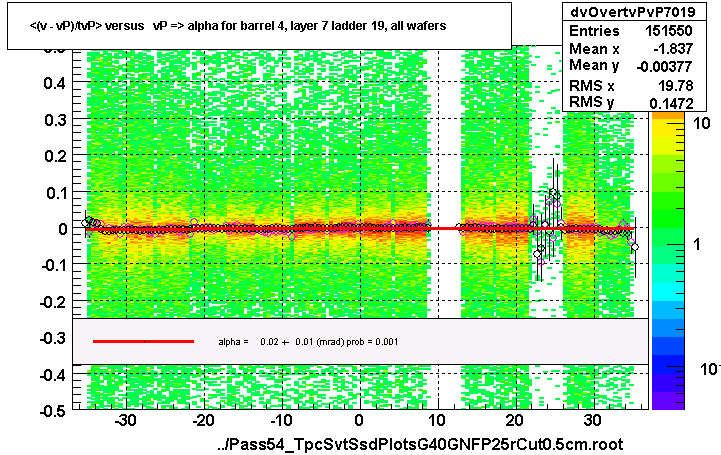 <(v - vP)/tvP> versus   vP => alpha for barrel 4, layer 7 ladder 19, all wafers