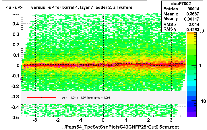 <u - uP>       versus  -uP for barrel 4, layer 7 ladder 2, all wafers