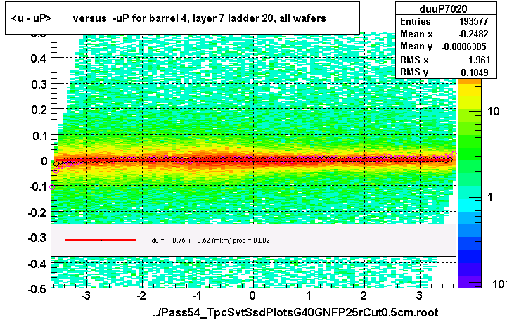 <u - uP>       versus  -uP for barrel 4, layer 7 ladder 20, all wafers