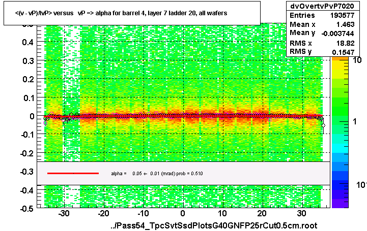 <(v - vP)/tvP> versus   vP => alpha for barrel 4, layer 7 ladder 20, all wafers