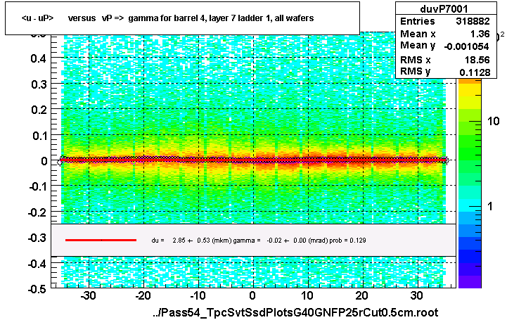 <u - uP>       versus   vP =>  gamma for barrel 4, layer 7 ladder 1, all wafers