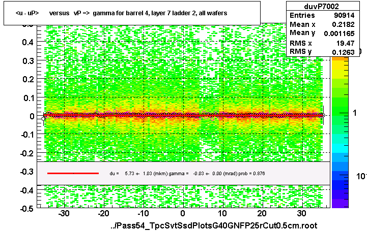 <u - uP>       versus   vP =>  gamma for barrel 4, layer 7 ladder 2, all wafers