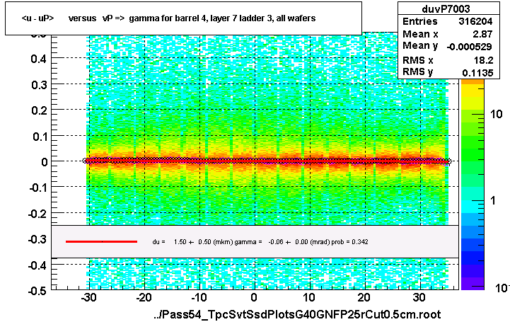 <u - uP>       versus   vP =>  gamma for barrel 4, layer 7 ladder 3, all wafers