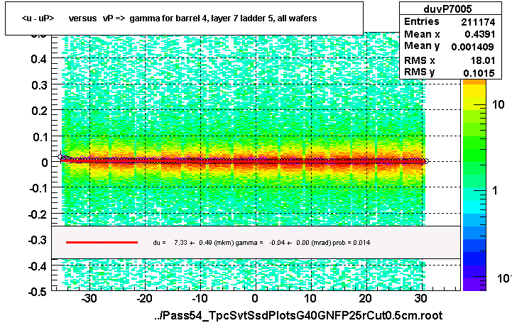 <u - uP>       versus   vP =>  gamma for barrel 4, layer 7 ladder 5, all wafers