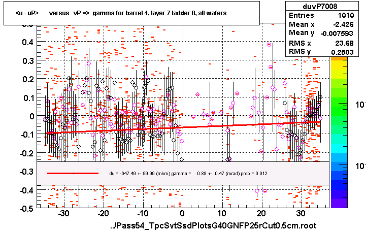 <u - uP>       versus   vP =>  gamma for barrel 4, layer 7 ladder 8, all wafers