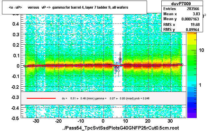 <u - uP>       versus   vP =>  gamma for barrel 4, layer 7 ladder 9, all wafers