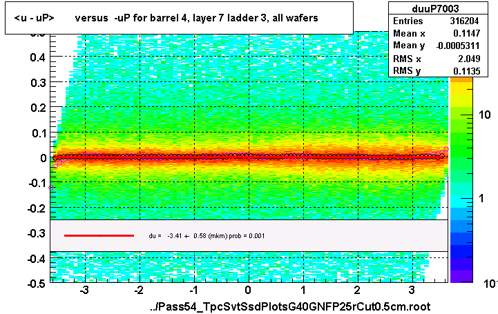 <u - uP>       versus  -uP for barrel 4, layer 7 ladder 3, all wafers