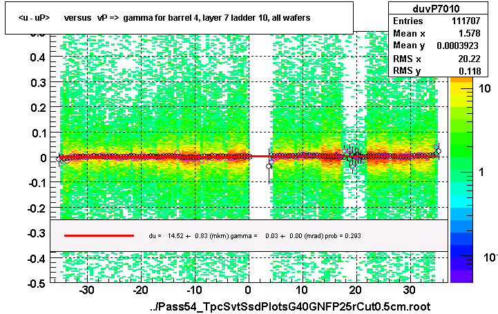 <u - uP>       versus   vP =>  gamma for barrel 4, layer 7 ladder 10, all wafers