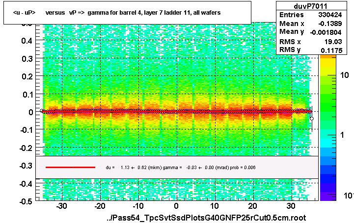 <u - uP>       versus   vP =>  gamma for barrel 4, layer 7 ladder 11, all wafers