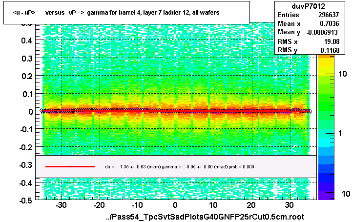 <u - uP>       versus   vP =>  gamma for barrel 4, layer 7 ladder 12, all wafers