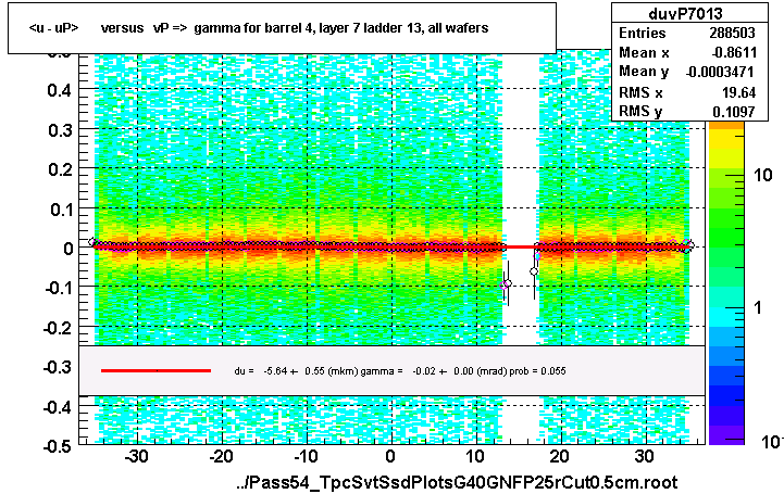 <u - uP>       versus   vP =>  gamma for barrel 4, layer 7 ladder 13, all wafers