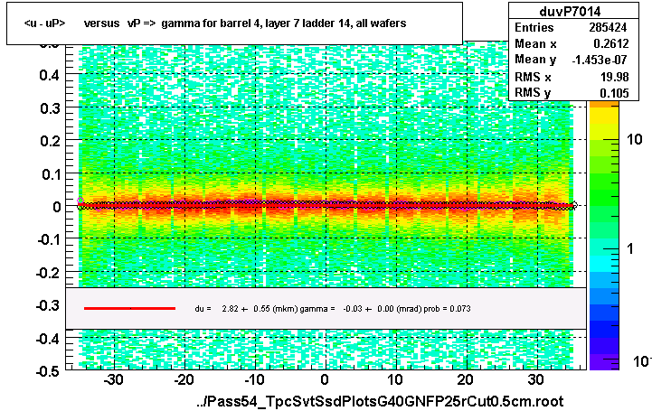 <u - uP>       versus   vP =>  gamma for barrel 4, layer 7 ladder 14, all wafers