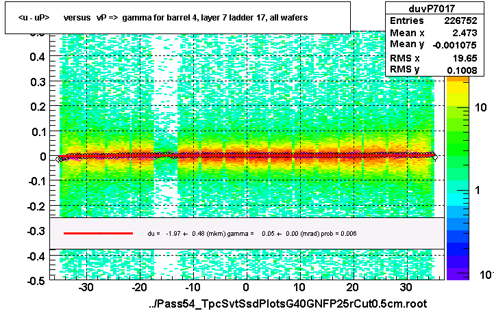 <u - uP>       versus   vP =>  gamma for barrel 4, layer 7 ladder 17, all wafers