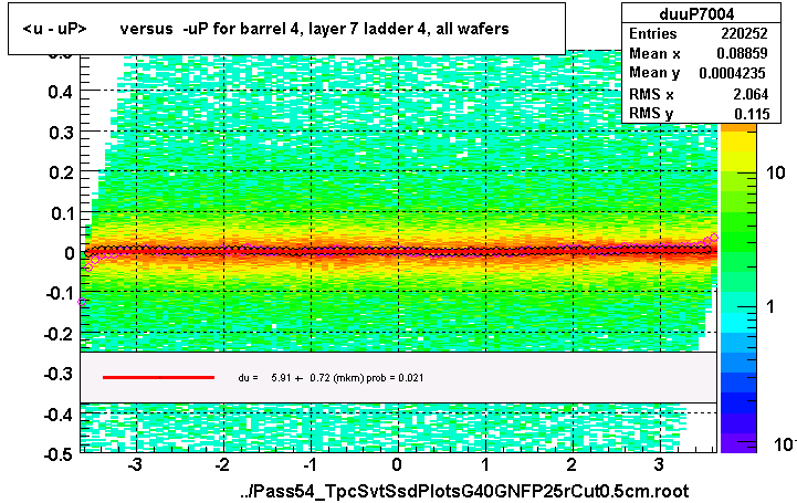 <u - uP>       versus  -uP for barrel 4, layer 7 ladder 4, all wafers