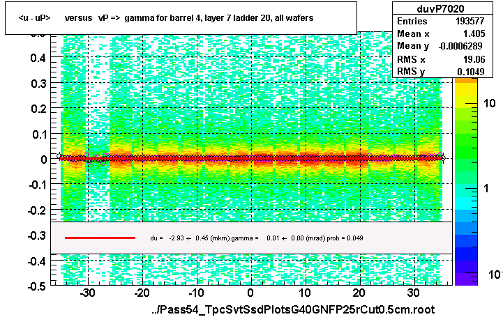 <u - uP>       versus   vP =>  gamma for barrel 4, layer 7 ladder 20, all wafers