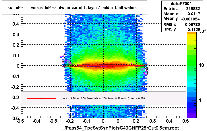 <u - uP>       versus  tuP =>  dw for barrel 4, layer 7 ladder 1, all wafers