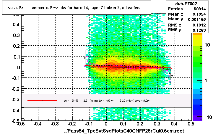 <u - uP>       versus  tuP =>  dw for barrel 4, layer 7 ladder 2, all wafers