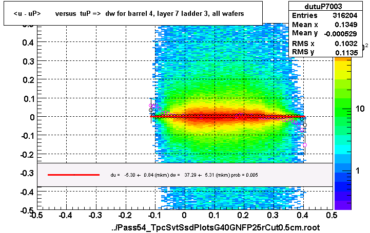 <u - uP>       versus  tuP =>  dw for barrel 4, layer 7 ladder 3, all wafers