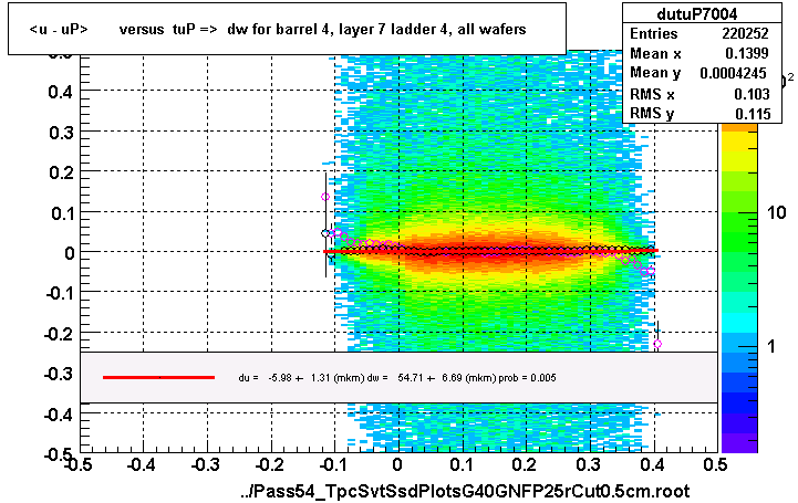 <u - uP>       versus  tuP =>  dw for barrel 4, layer 7 ladder 4, all wafers
