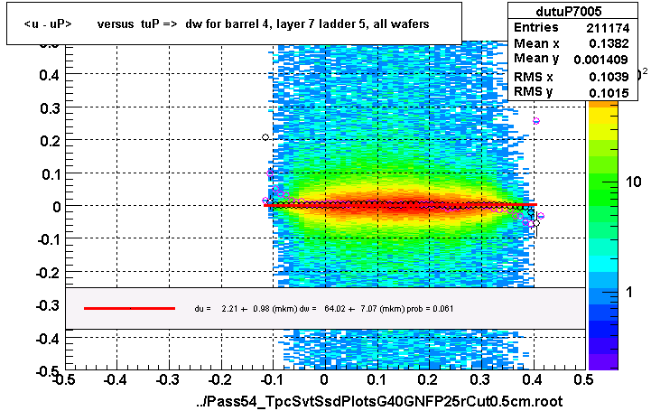 <u - uP>       versus  tuP =>  dw for barrel 4, layer 7 ladder 5, all wafers