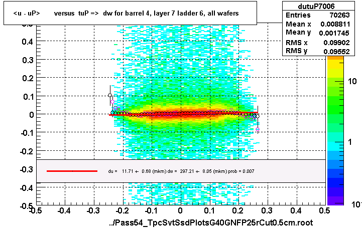 <u - uP>       versus  tuP =>  dw for barrel 4, layer 7 ladder 6, all wafers