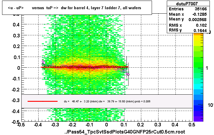 <u - uP>       versus  tuP =>  dw for barrel 4, layer 7 ladder 7, all wafers