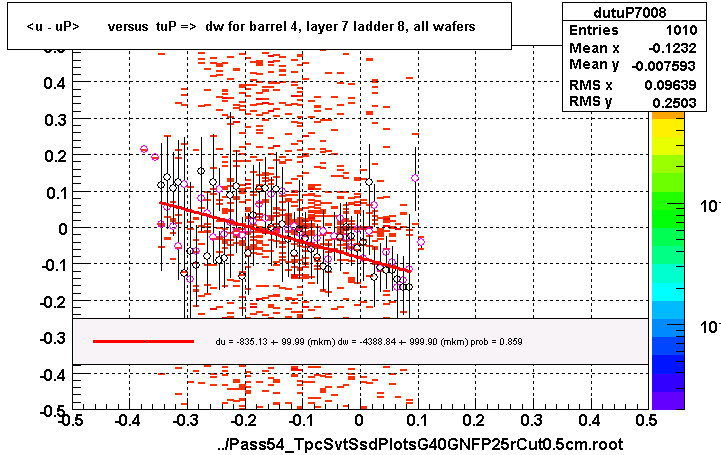 <u - uP>       versus  tuP =>  dw for barrel 4, layer 7 ladder 8, all wafers