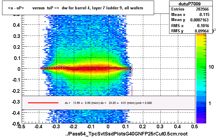<u - uP>       versus  tuP =>  dw for barrel 4, layer 7 ladder 9, all wafers
