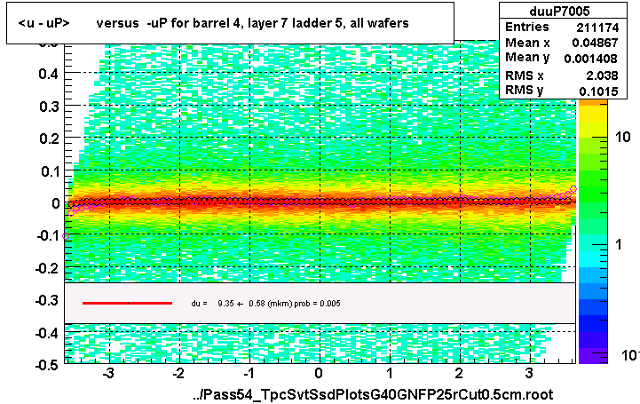 <u - uP>       versus  -uP for barrel 4, layer 7 ladder 5, all wafers