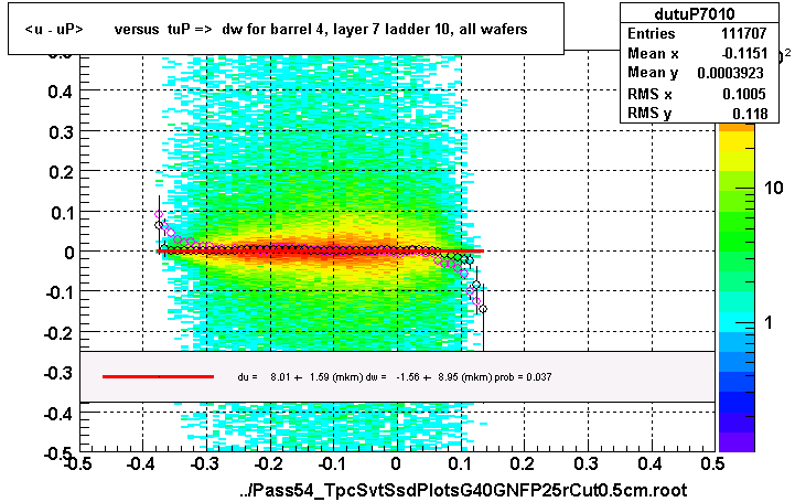 <u - uP>       versus  tuP =>  dw for barrel 4, layer 7 ladder 10, all wafers